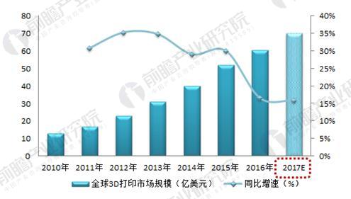 2010-2017年全球3D打印市場規模及增速（單位：億美元，%）