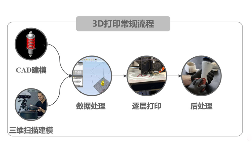 <b>傳統模型和3d打印模型之間有什么區別？</b>